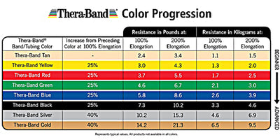 TheraBand Prescription pack, light (yellow, red, green), tubing