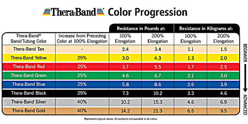 TheraBand Prescription pack, light (yellow, red, green), tubing